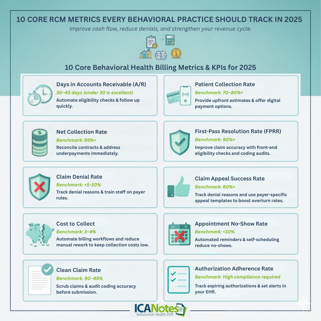 10 core RCM metrics every behavioral health practice should track in 2025