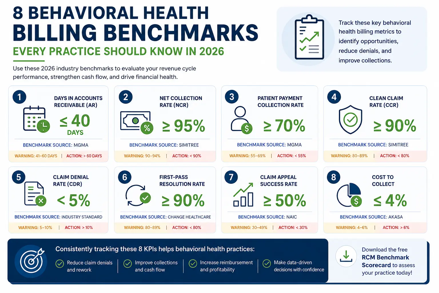 Behavioral health billing benchmark infographic showing AR days, net collection rate, denial rate, clean claim rate, first-pass resolution rate, and other 2026 revenue cycle management KPI targets.