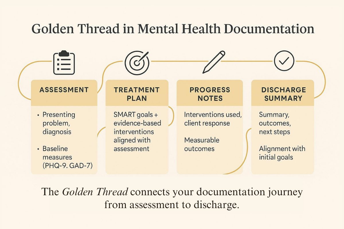 Graphic illustrating the golden thread in mental health documentation, showing how assessment, treatment planning, progress notes, and discharge summaries connect to ensure continuity of care.