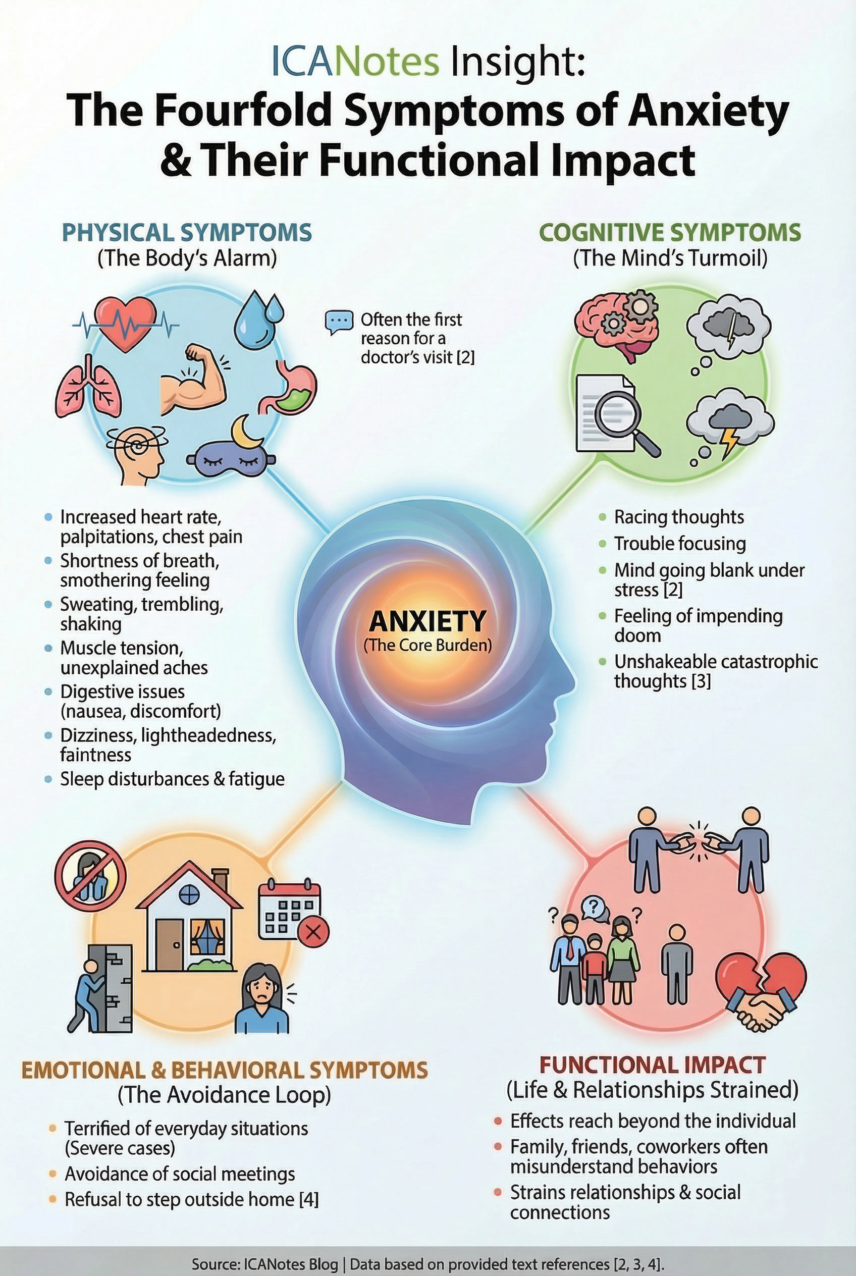 Infographic showing the four types of anxiety symptoms—physical, cognitive, emotional and behavioral, and functional impact—with examples of how each affects daily life.
