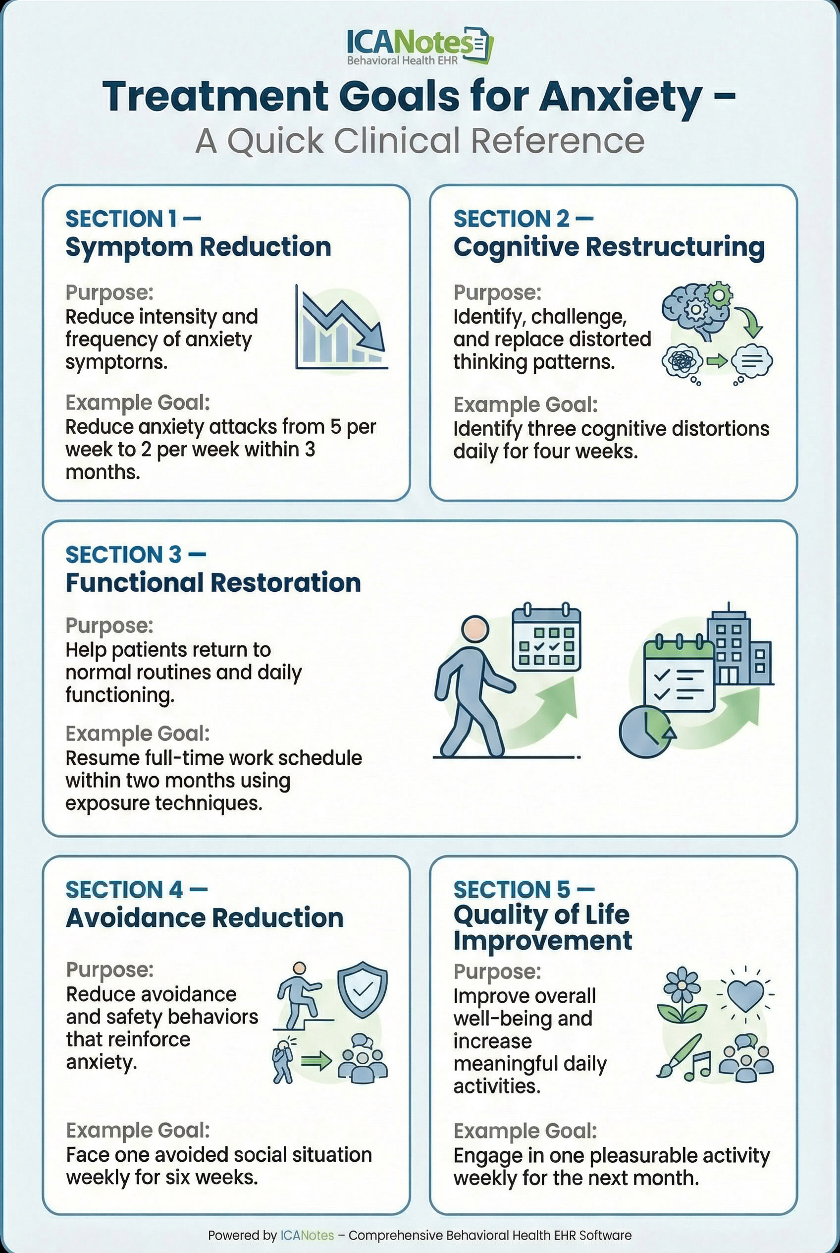 Infographic outlining five treatment goal categories for anxiety—symptom reduction, cognitive restructuring, functional restoration, avoidance reduction, and quality-of-life improvement—with example goals for each.