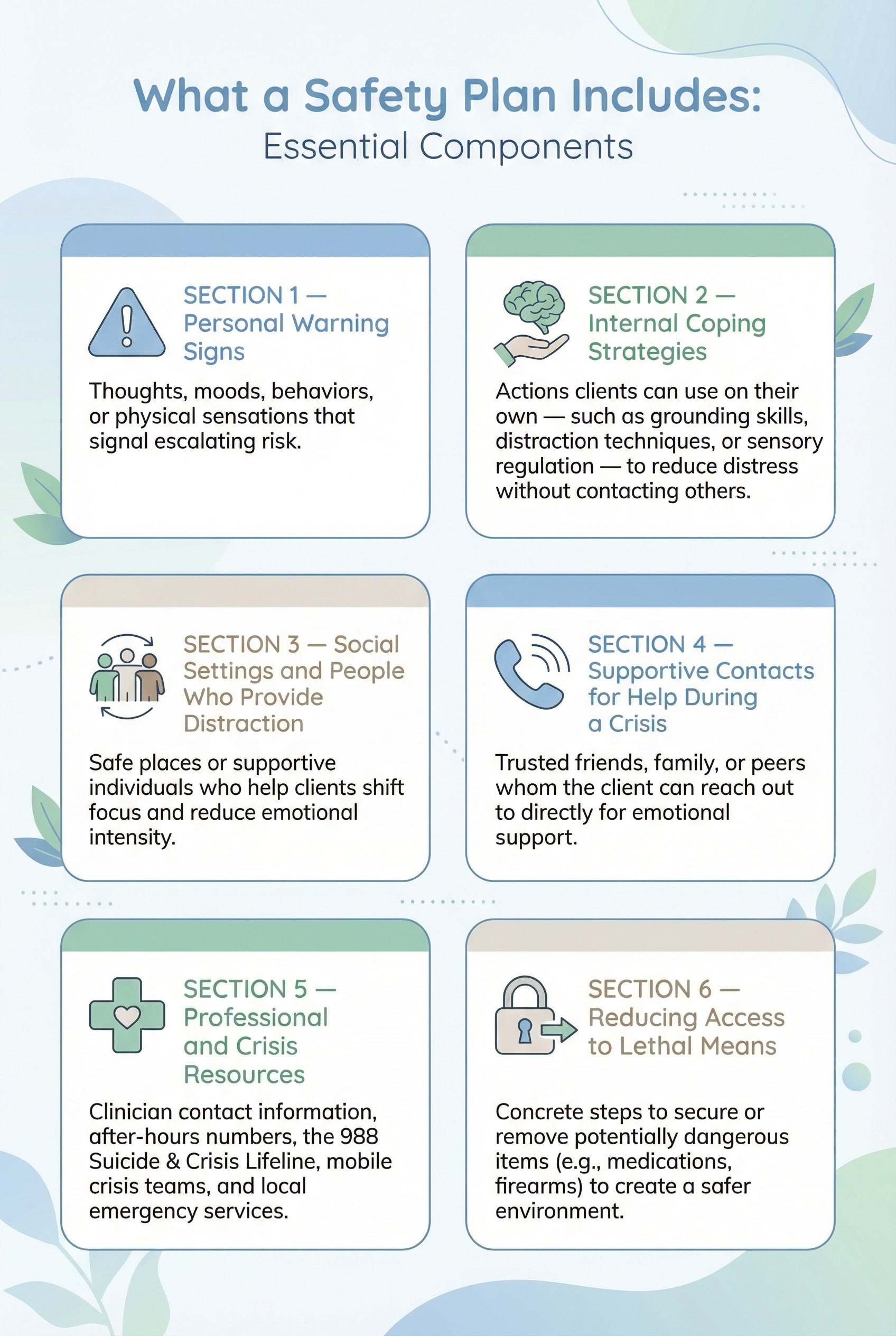 Infographic showing the six essential components of a mental health safety plan: personal warning signs, internal coping strategies, social settings for distraction, supportive contacts, professional and crisis resources, and reducing access to lethal means.