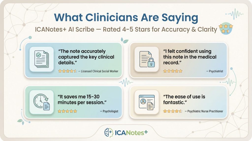 Graphic showing clinician feedback on ICANotes+ AI Scribe, highlighting accuracy, reliability, time savings, and ease of use rated 4–5 stars by mental health professionals.