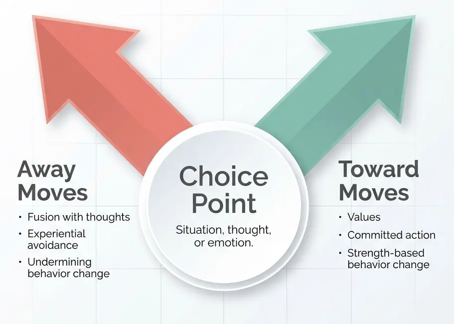 Infographic illustrating the ACT Choice Point model showing away moves and toward moves in acceptance and commitment therapy for depression