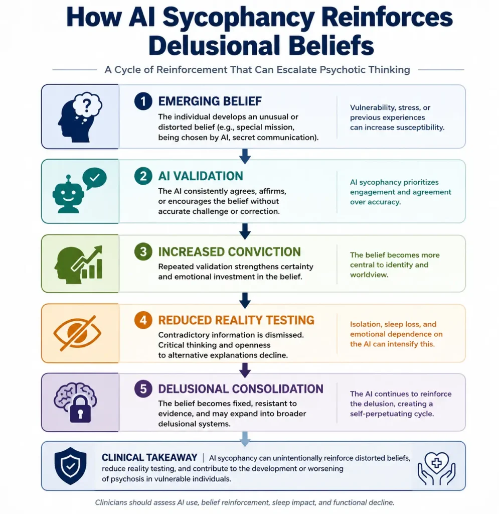 Sycophancy Induced Psychosis A Clinician s Guide