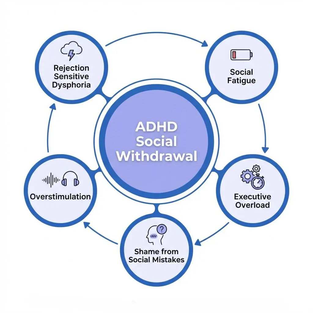 Infographic explaining reasons people with ADHD may want to be alone, including social fatigue, rejection sensitive dysphoria, overstimulation, and executive function overload.