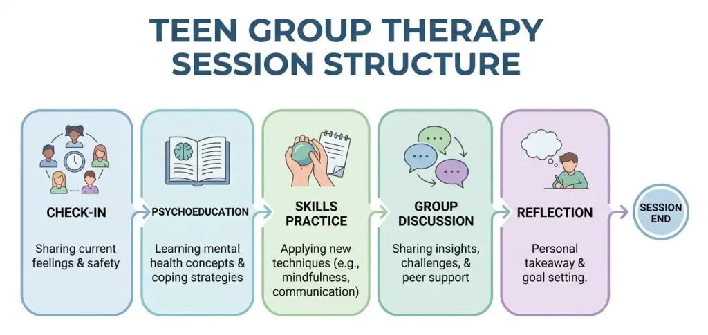 Teen group therapy session structure showing check-in, psychoeducation, skills practice, group discussion, and reflection.