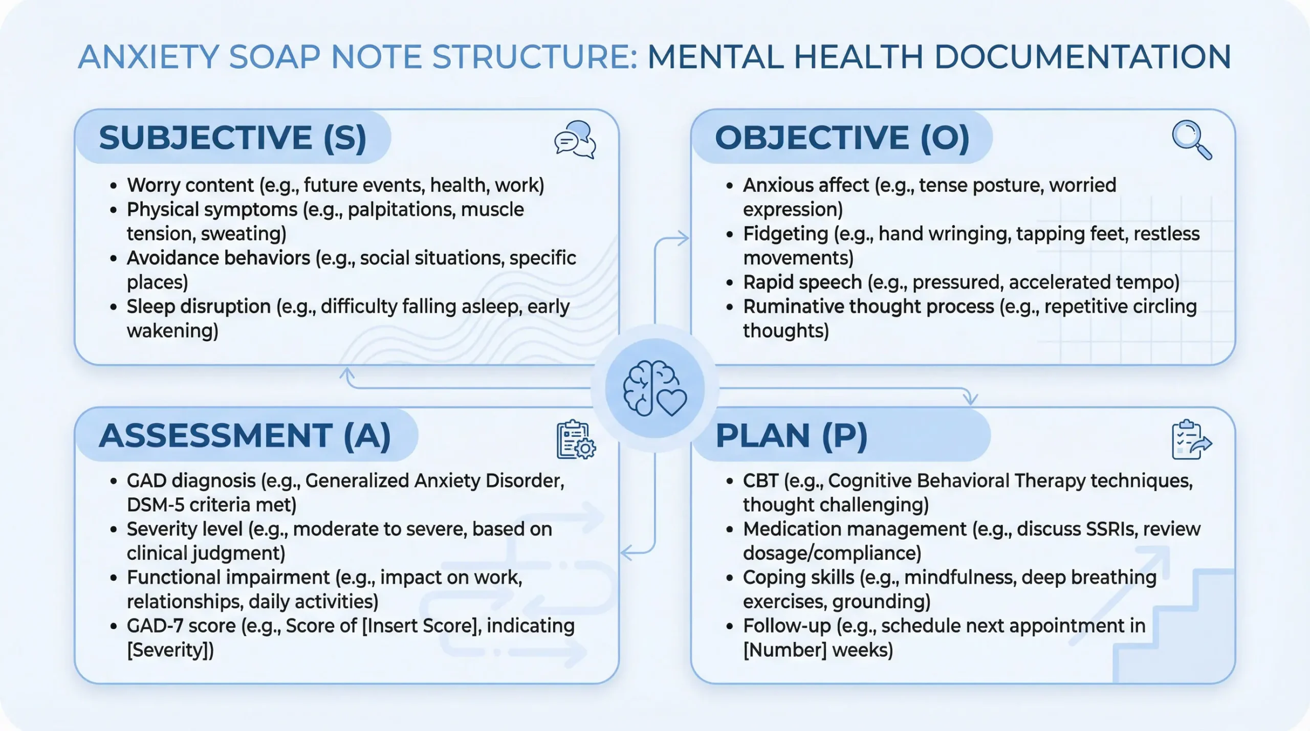 Anxiety SOAP note structure showing subjective objective assessment and plan for mental health documentation