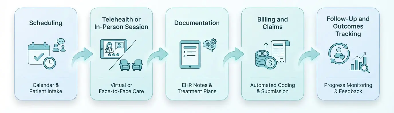 Behavioral Health EHR Workflow Diagram: From Scheduling to Outcomes Tracking