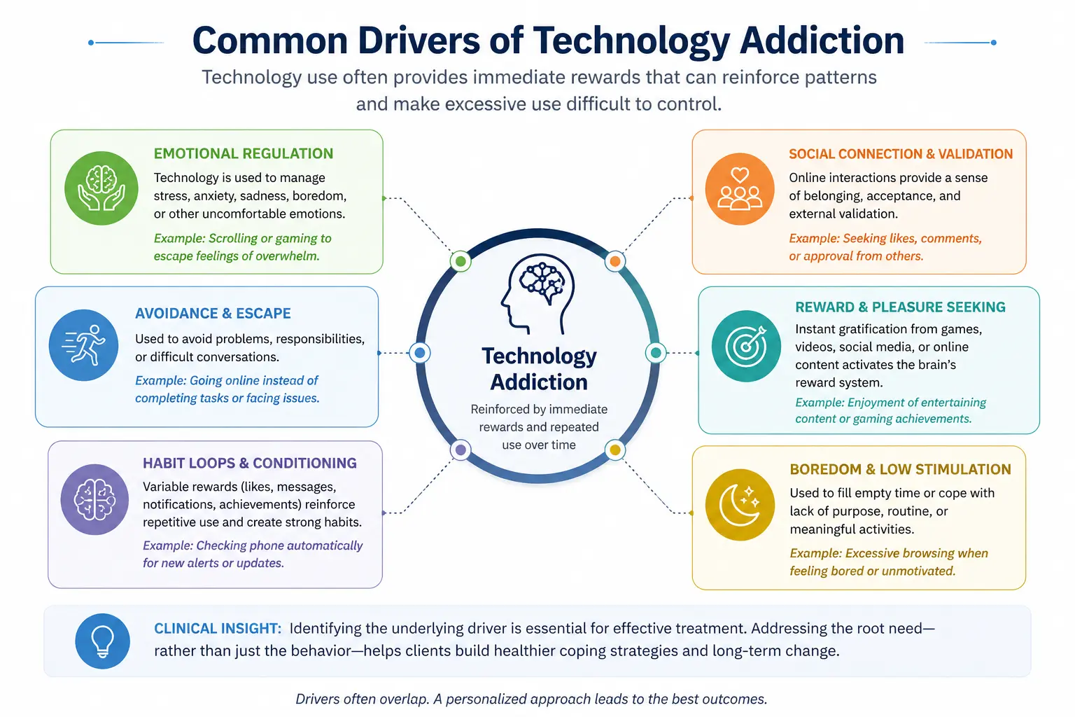Diagram showing common drivers of technology addiction including emotional regulation, avoidance, social validation, reward seeking, boredom, and habit loops