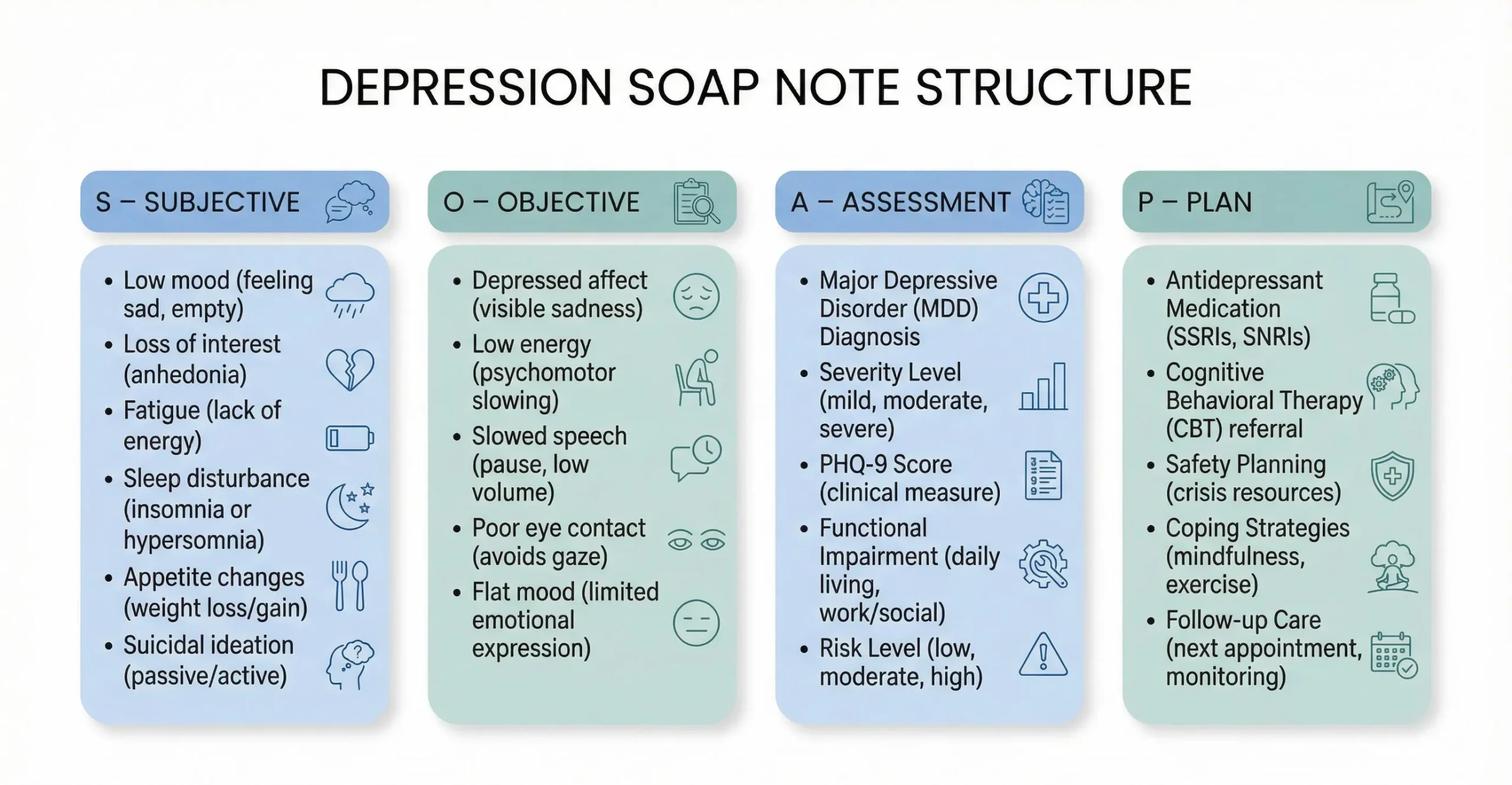 Depression SOAP note structure showing subjective objective assessment and plan for mental health documentation