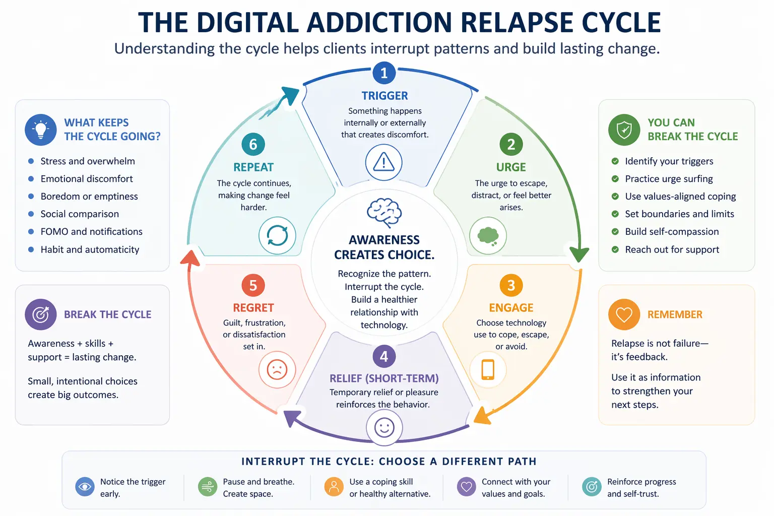 Infographic showing the digital addiction relapse cycle including trigger, urge, behavior, relief, regret, and repetition