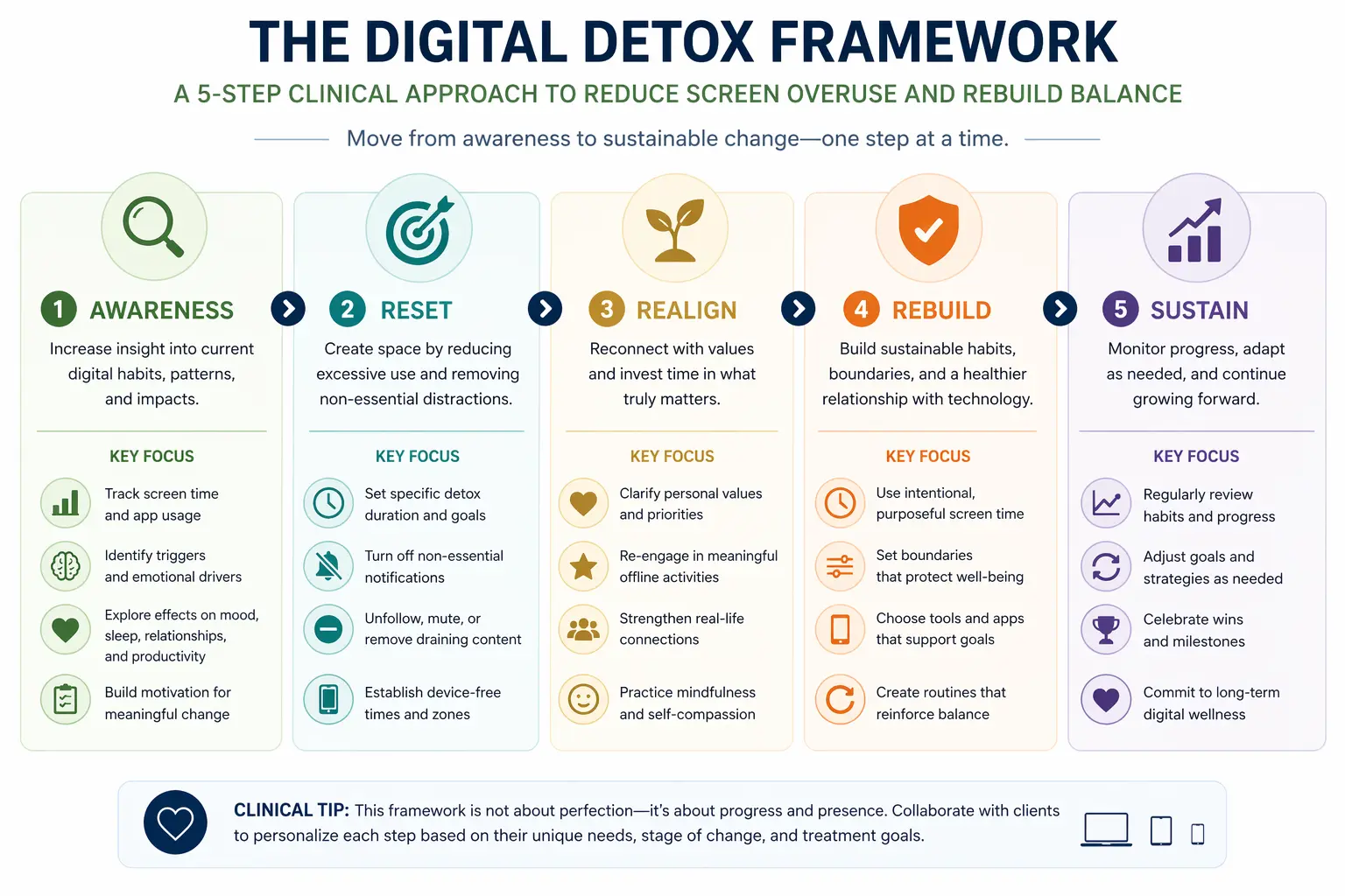 Infographic showing a digital detox framework with steps for reducing screen time and improving digital wellness