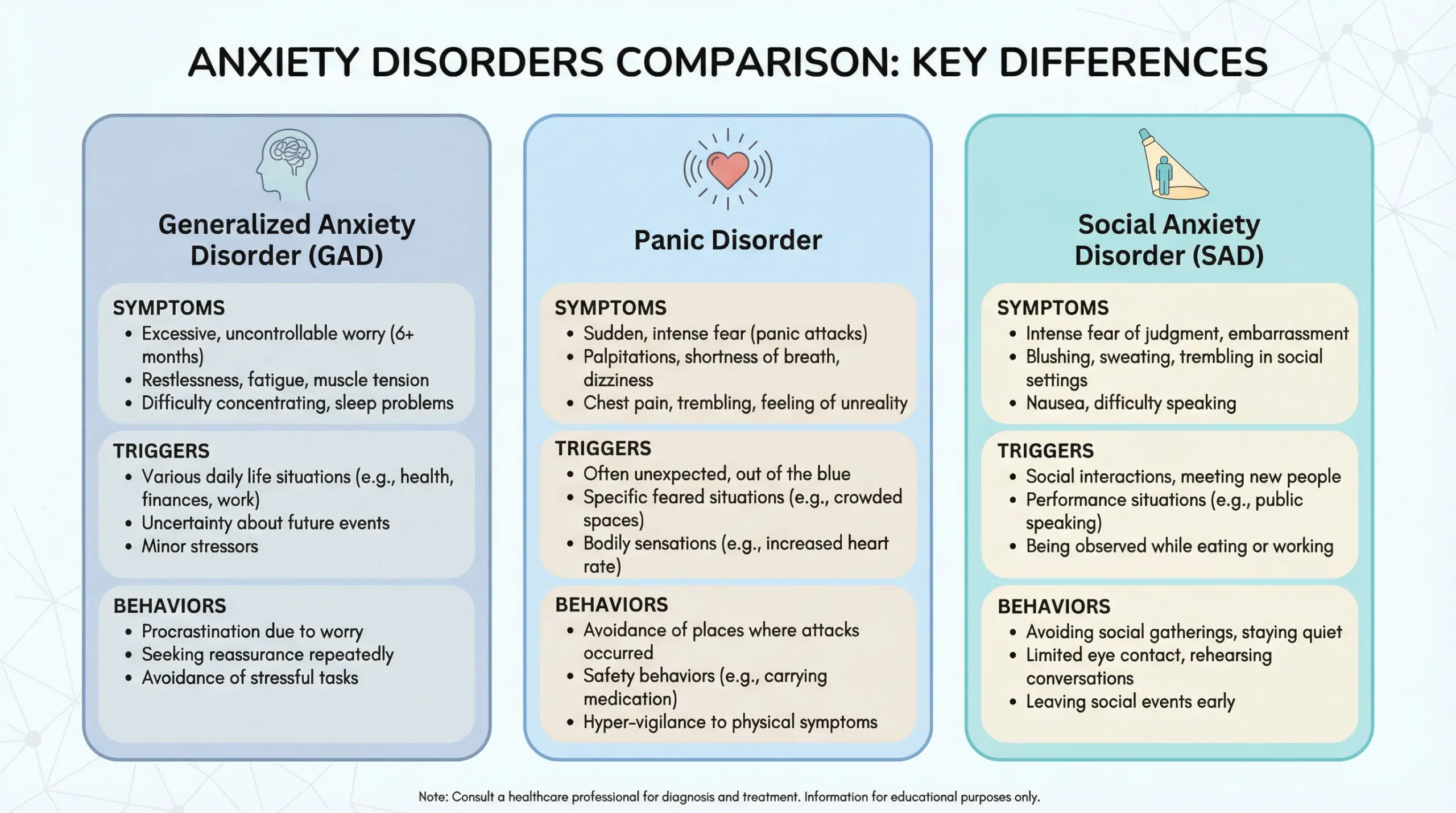Comparison of generalized anxiety disorder panic disorder and social anxiety symptoms and documentation differences