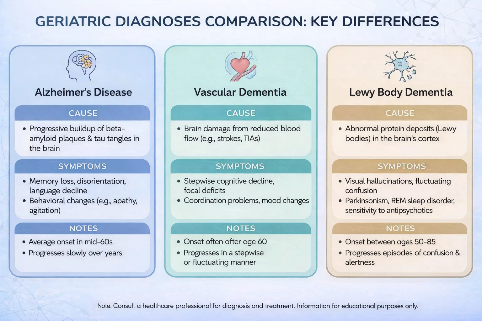 Comparison of Alzheimer’s disease vascular dementia and Lewy body dementia including symptoms causes and progression