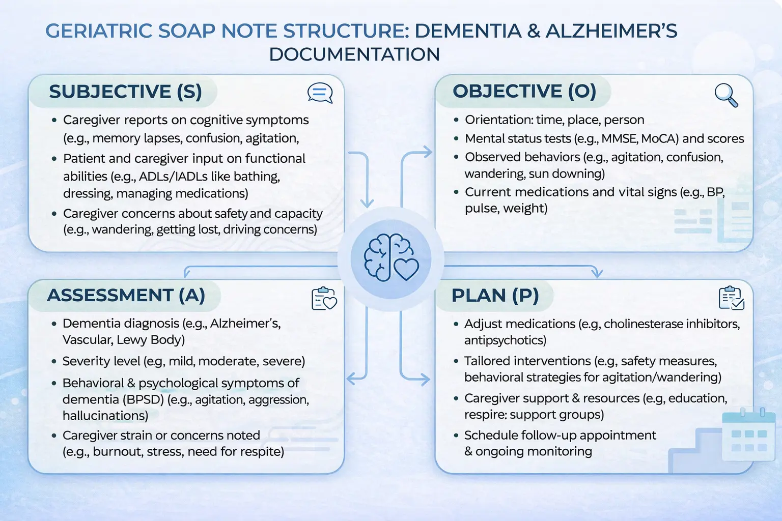 Geriatric SOAP note structure for dementia and Alzheimer’s showing subjective objective assessment and plan sections