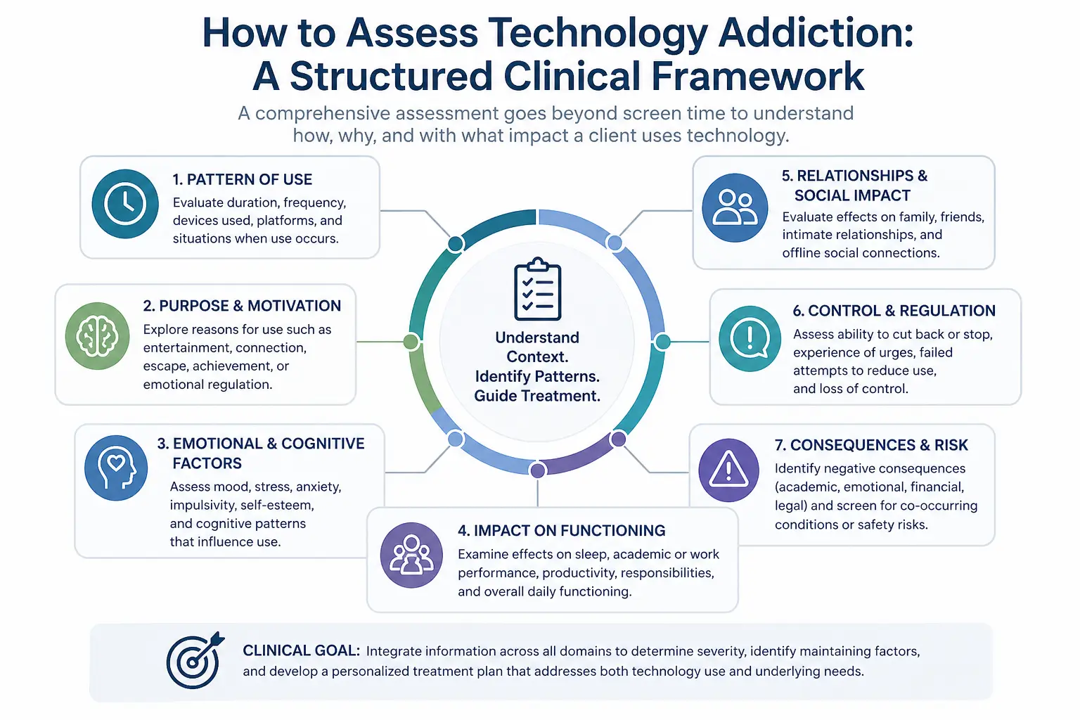 Structured clinical framework for assessing technology addiction, including patterns of use, emotional factors, and impact on functioning