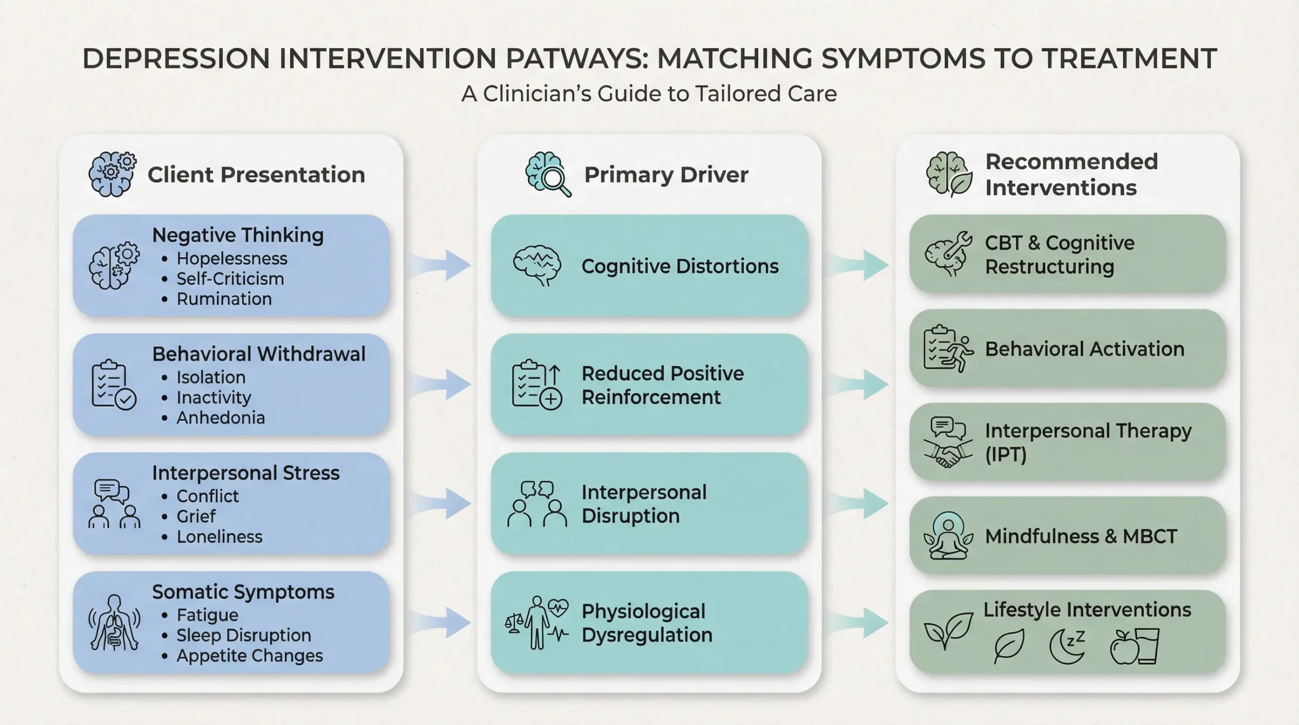 Infographic showing interventions for depression by symptom presentation, including CBT, behavioral activation, interpersonal therapy, and mindfulness