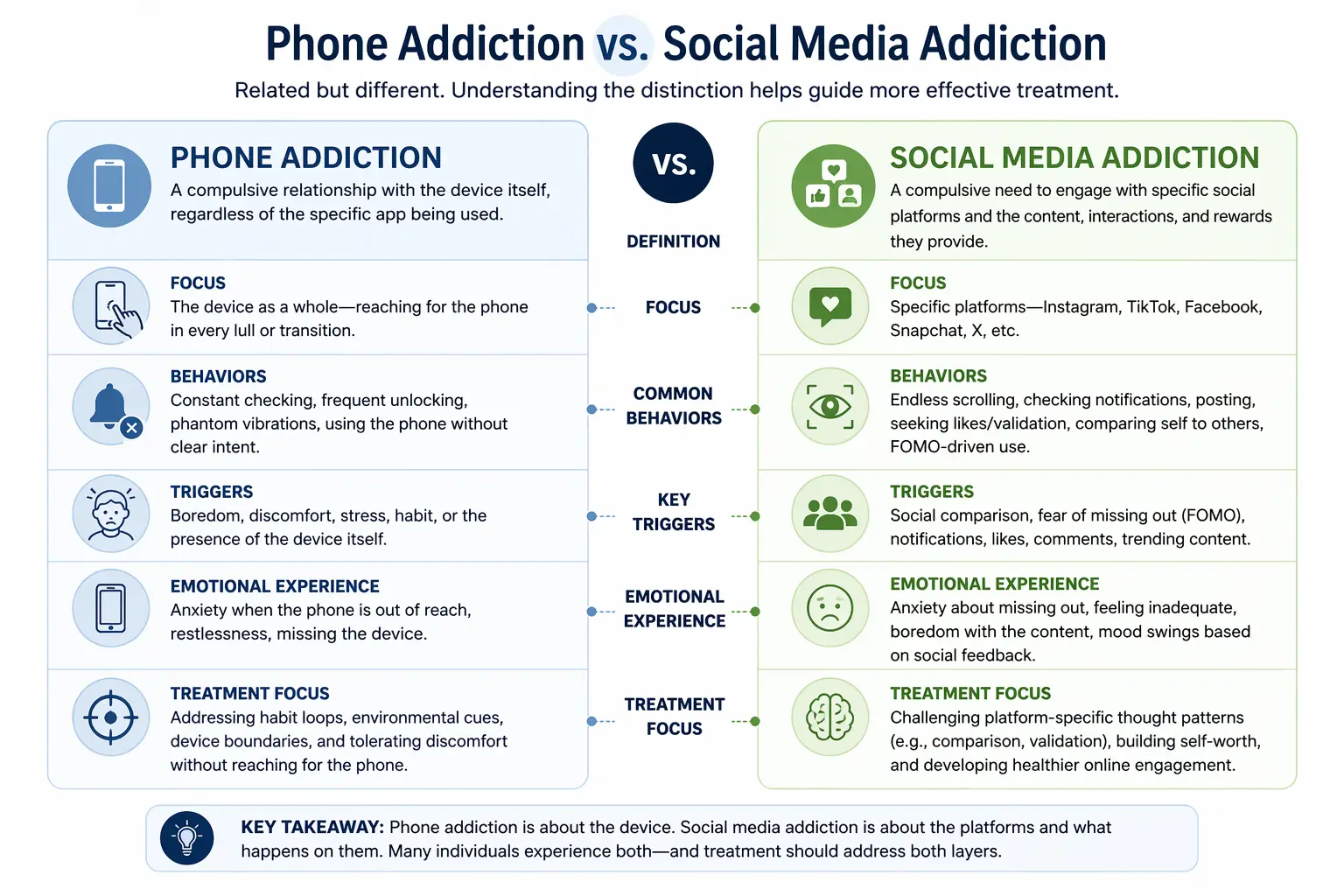 Comparison chart of phone addiction vs social media addiction showing differences in behaviors, triggers, and treatment approaches