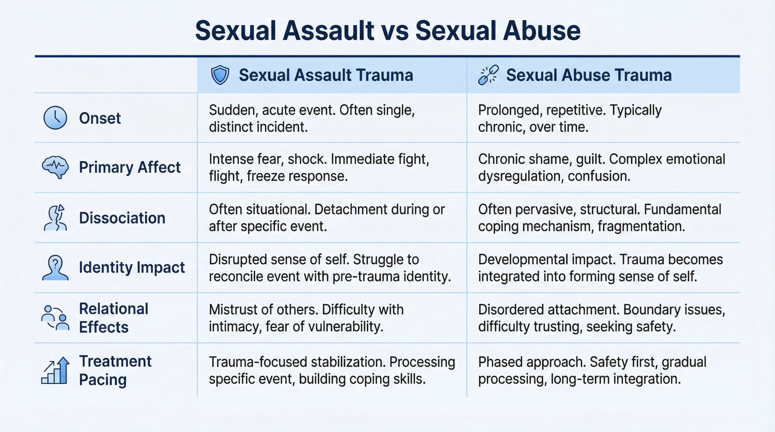 sexual assault vs sexual abuse comparison chart showing differences in trauma onset emotional impact dissociation identity and treatment