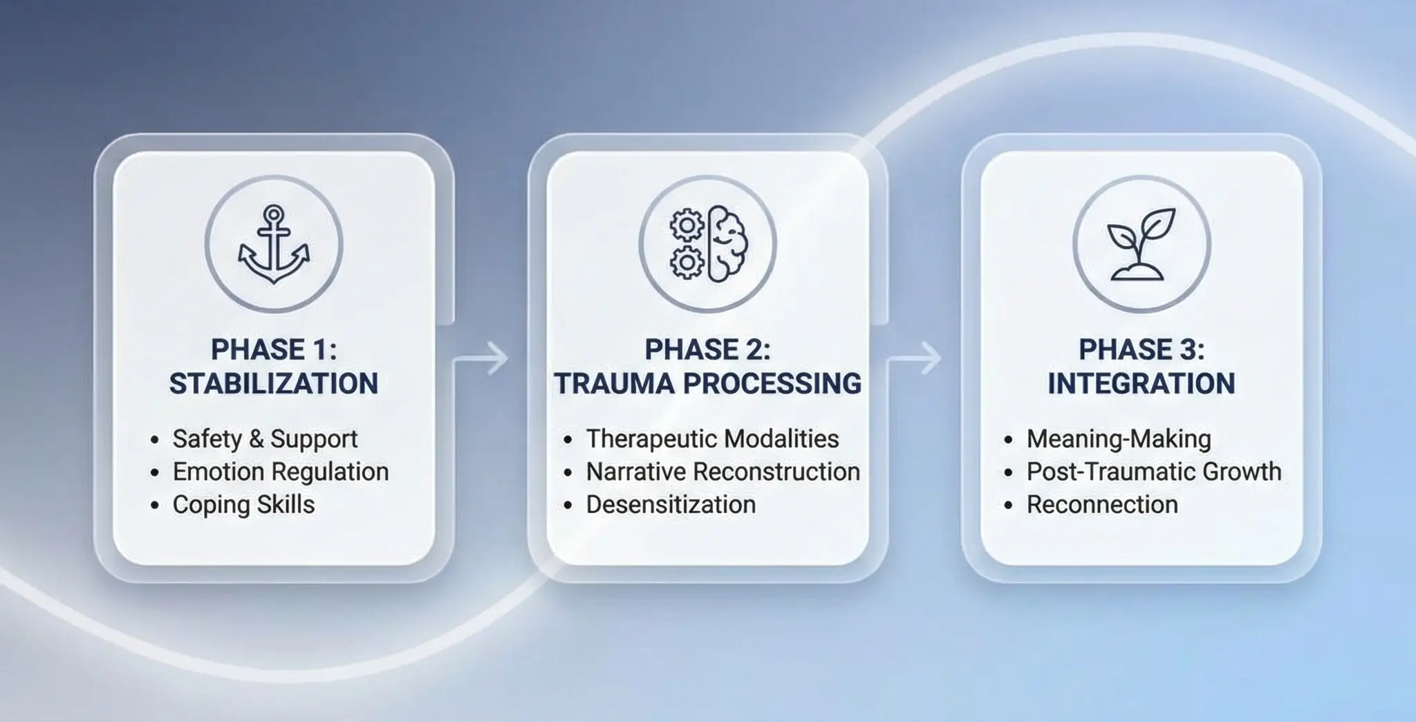 Three-phase trauma treatment diagram showing stabilization, trauma processing, and integration stages for sexual trauma therapy