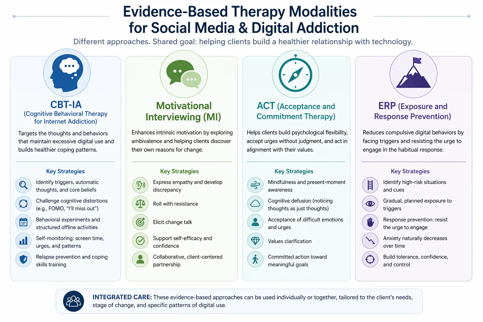 Infographic showing therapy modalities for social media addiction including CBT-IA, motivational interviewing, ACT, and exposure therapy