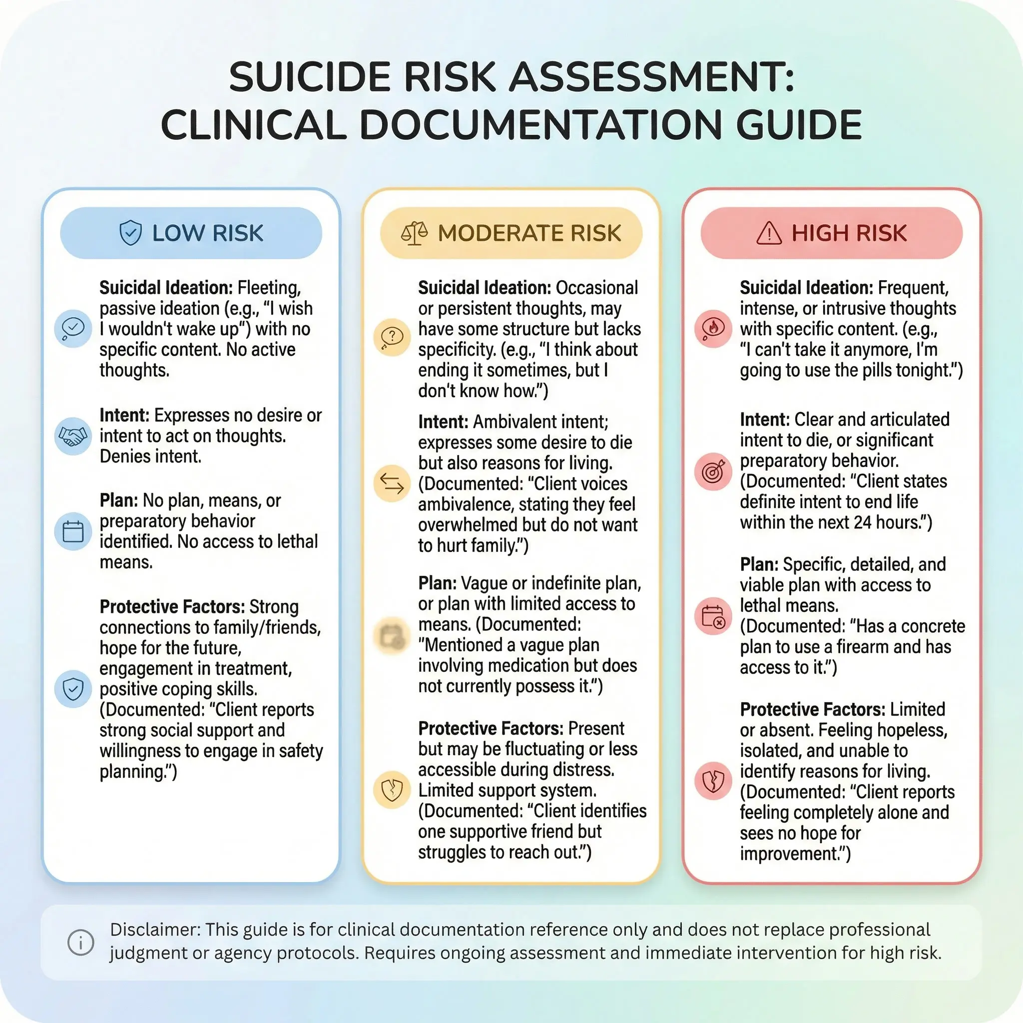 suicide risk assessment levels low moderate high with documentation language examples for mental health clinicians