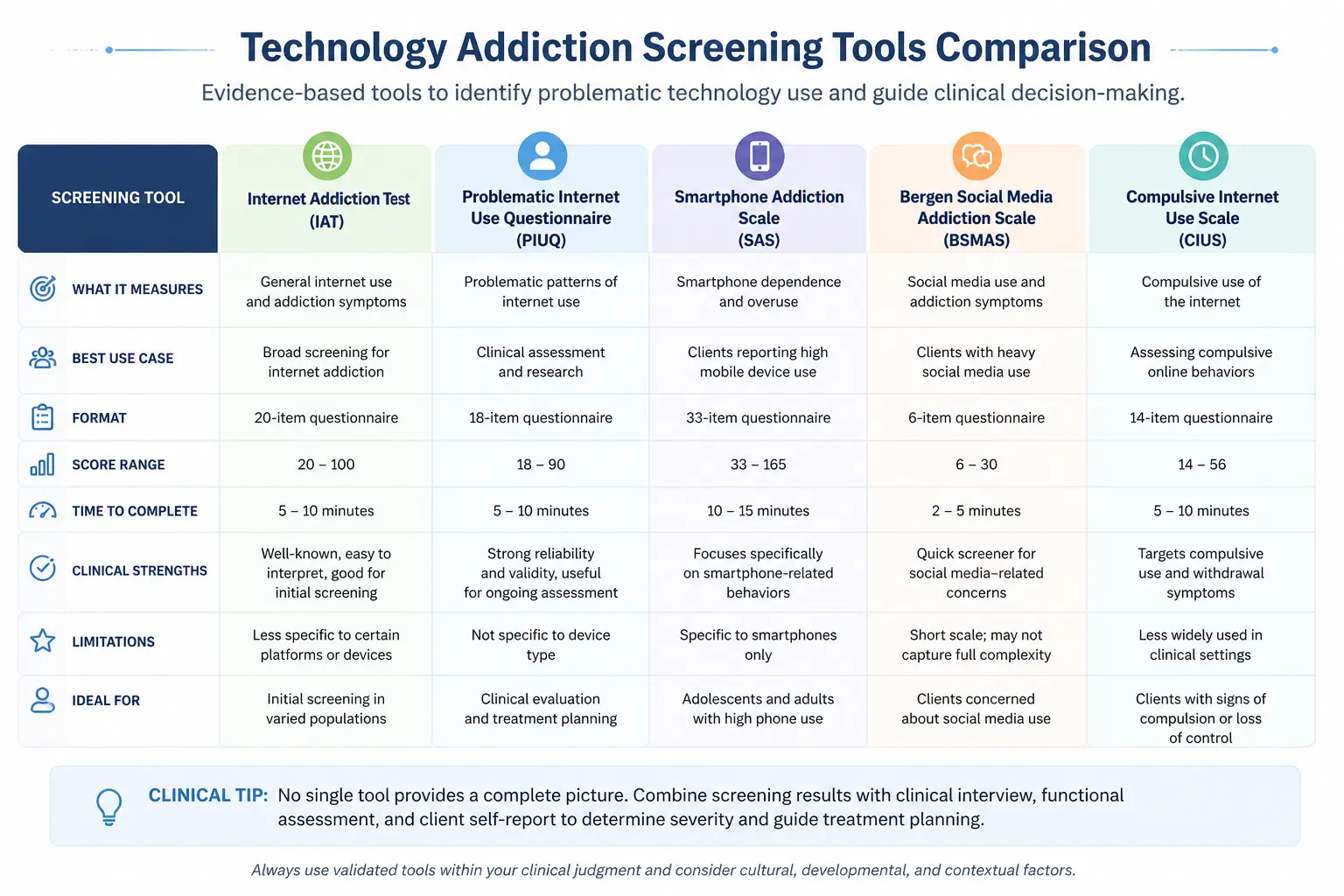 Comparison of technology addiction screening tools including IAT, PIUQ, SAS, BSMAS, and CIUS with clinical uses and scoring details