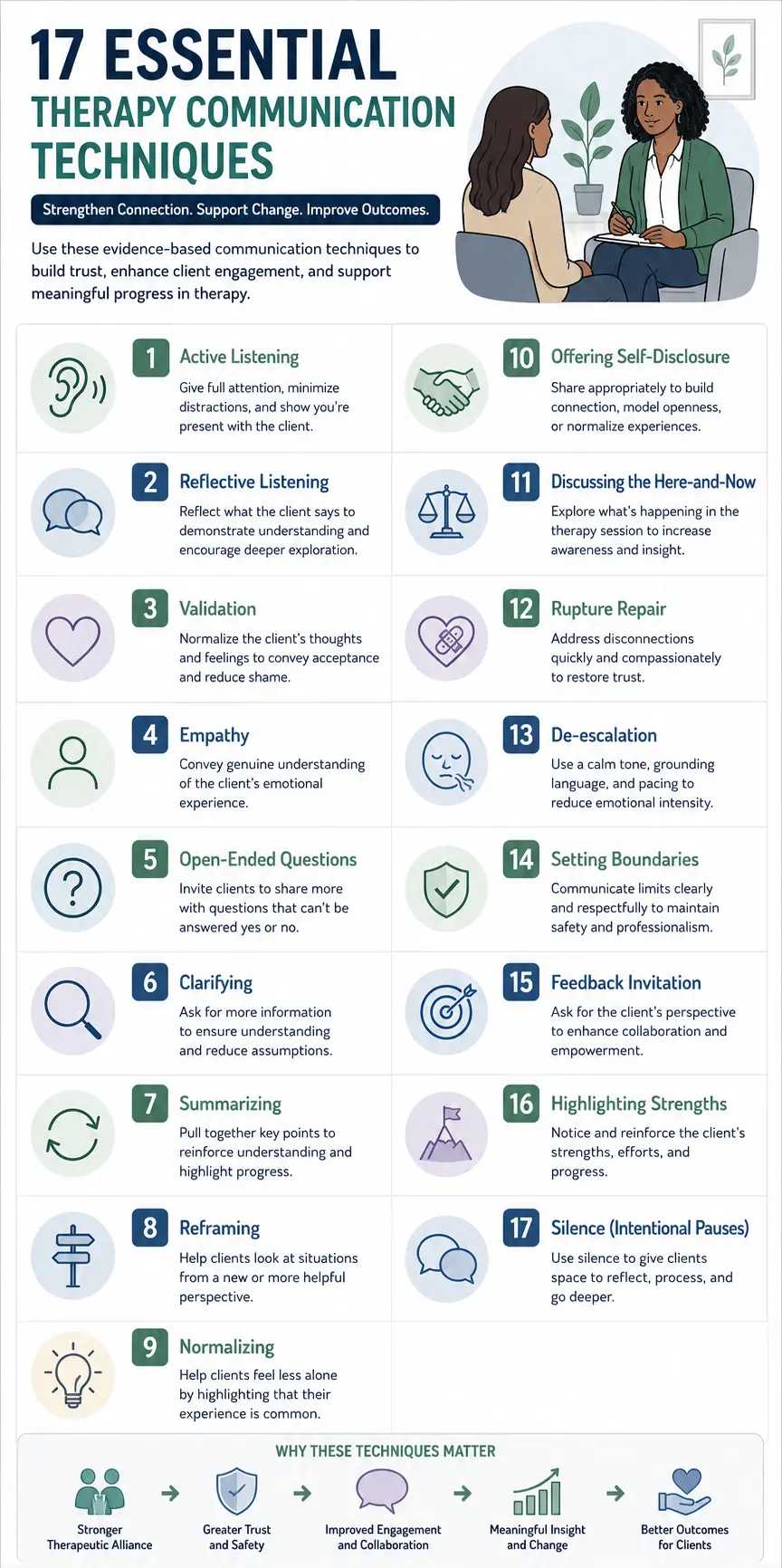 Infographic showing 17 essential therapy communication techniques for behavioral health clinicians, including active listening, validation, reflection, and de-escalation.