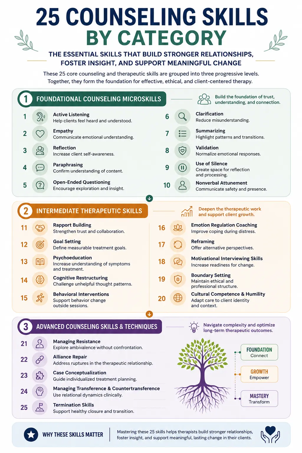 Infographic showing 25 counseling skills organized into foundational microskills, intermediate therapeutic skills, and advanced counseling techniques
