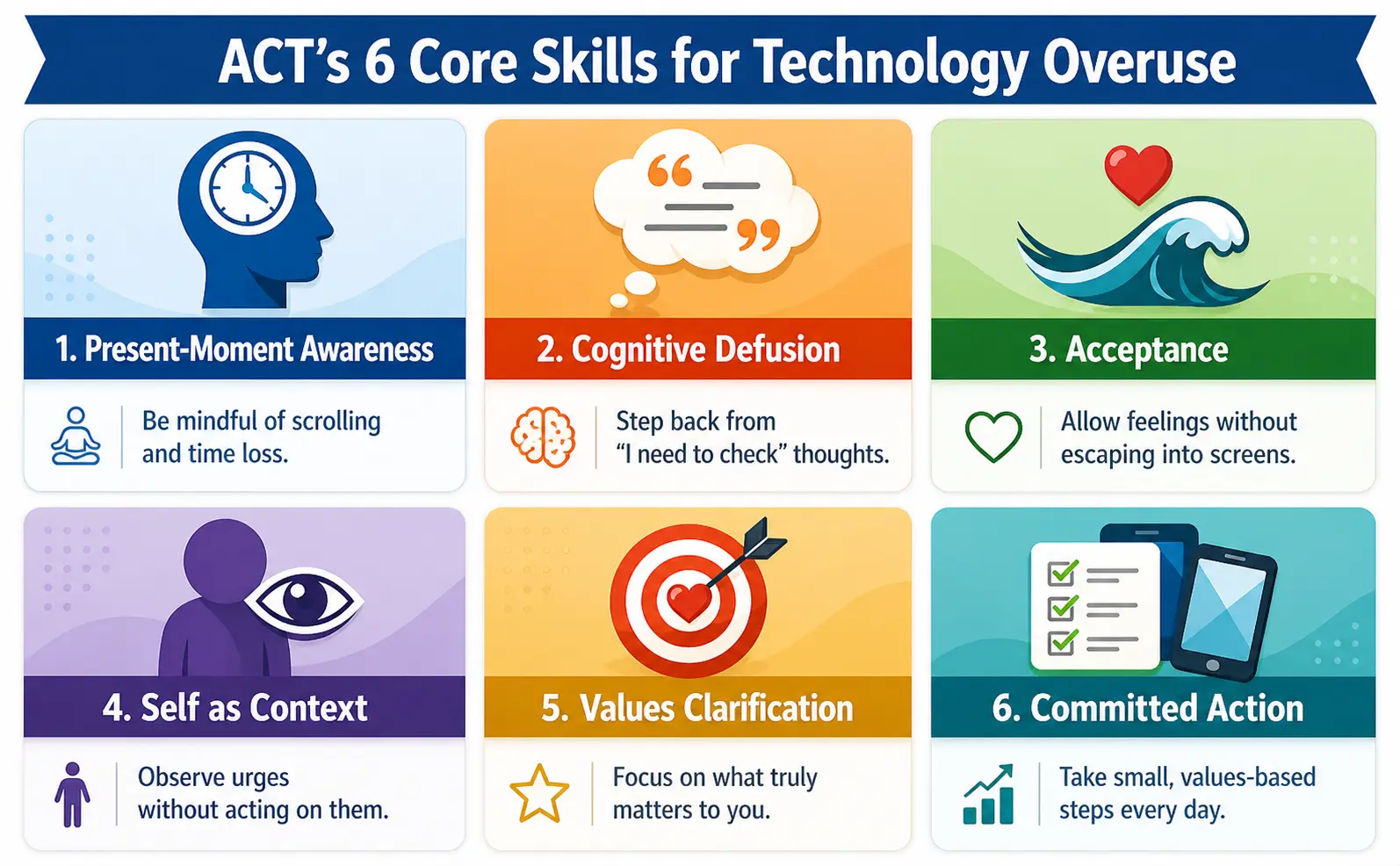 Infographic showing ACT core skills for social media addiction and technology overuse including mindfulness, cognitive defusion, acceptance, values, and committed action