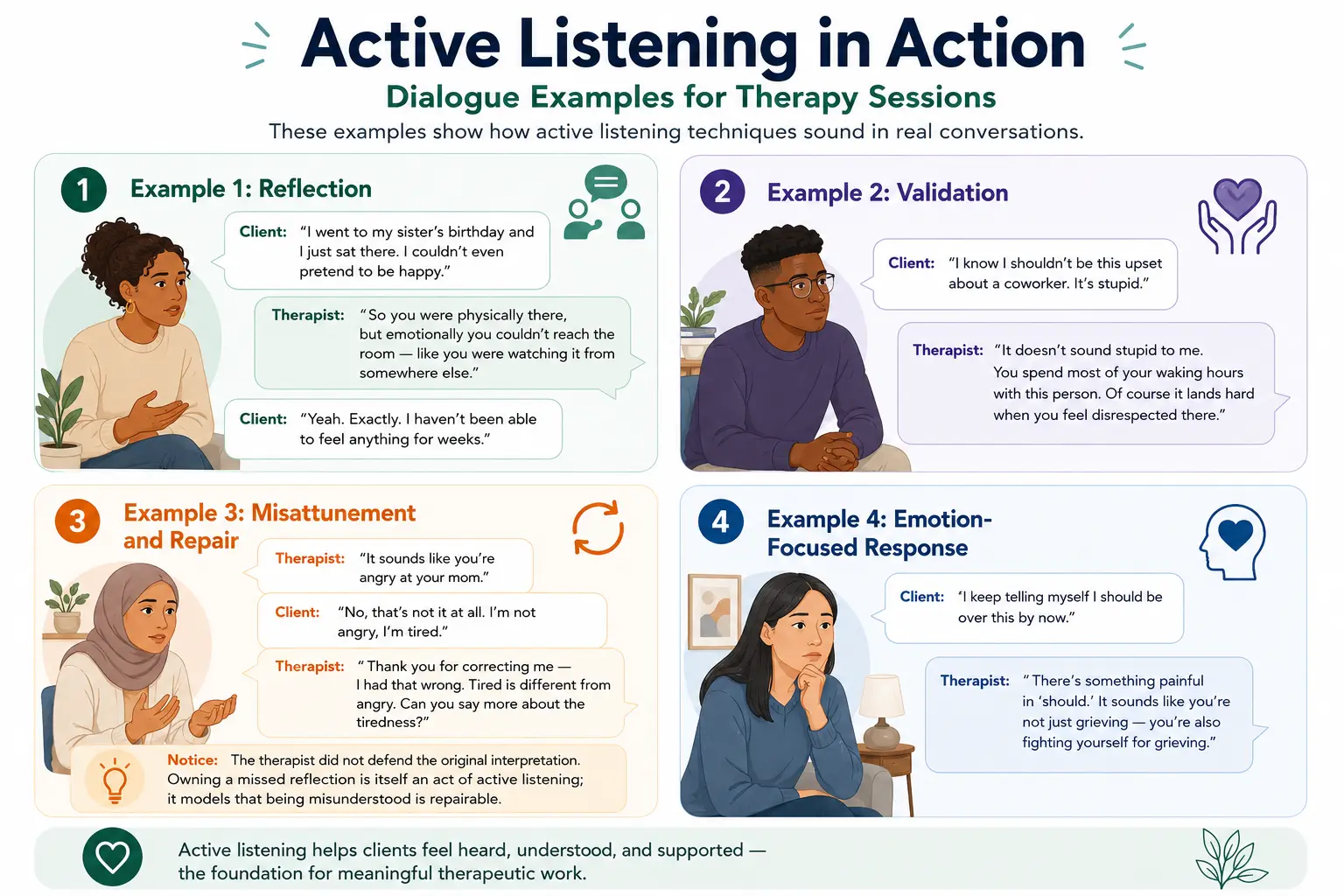 Infographic showing diverse therapist-client dialogue examples demonstrating active listening techniques in therapy sessions