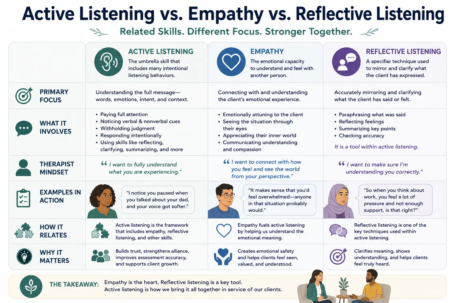 Comparison infographic explaining the differences between active listening, empathy, and reflective listening in therapy and counseling