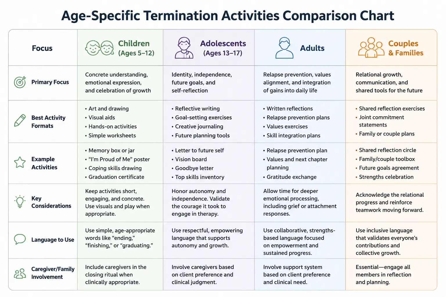 Comparison chart showing therapy termination activities and considerations for children, adolescents, adults, and couples or families, including recommended activities, clinical focus areas, and termination planning strategies.