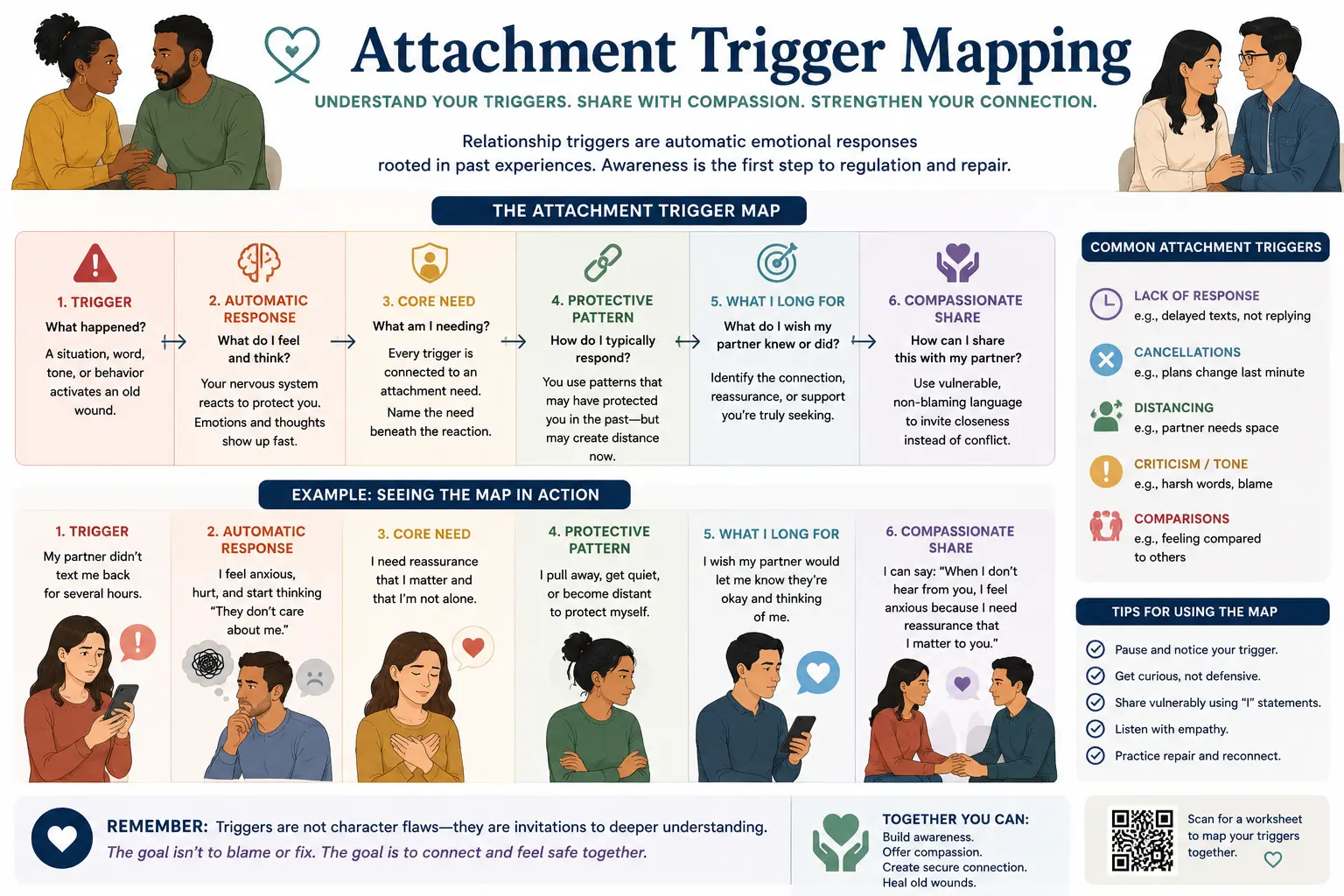 Attachment trigger mapping infographic showing how couples identify triggers, emotional reactions, unmet needs, and attachment patterns in therapy