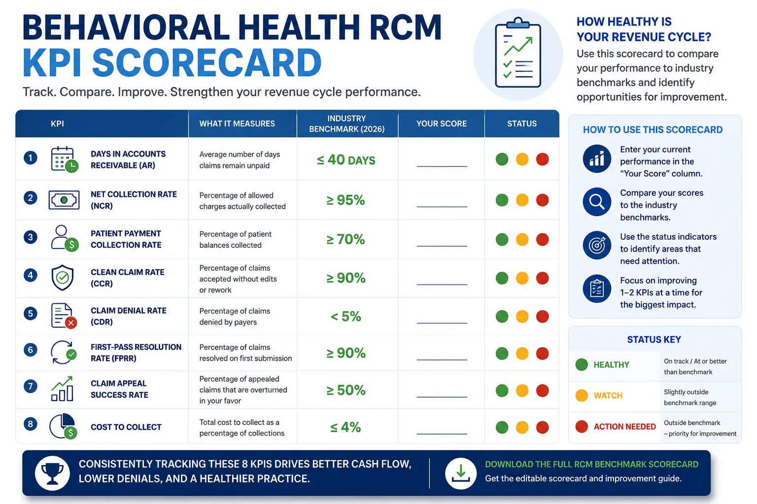 Behavioral health RCM KPI scorecard showing 2026 benchmarks for AR days, net collection rate, clean claim rate, denial rate, and other revenue cycle metrics.