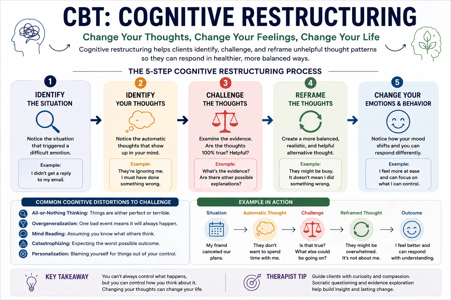 CBT cognitive restructuring diagram showing how therapists help clients identify, challenge, and reframe negative thoughts