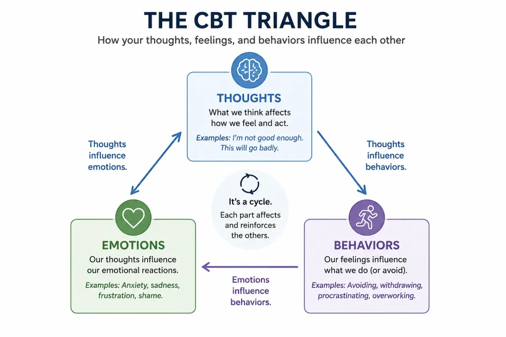CBT triangle diagram showing how thoughts emotions and behaviors influence each other in cognitive behavioral therapy