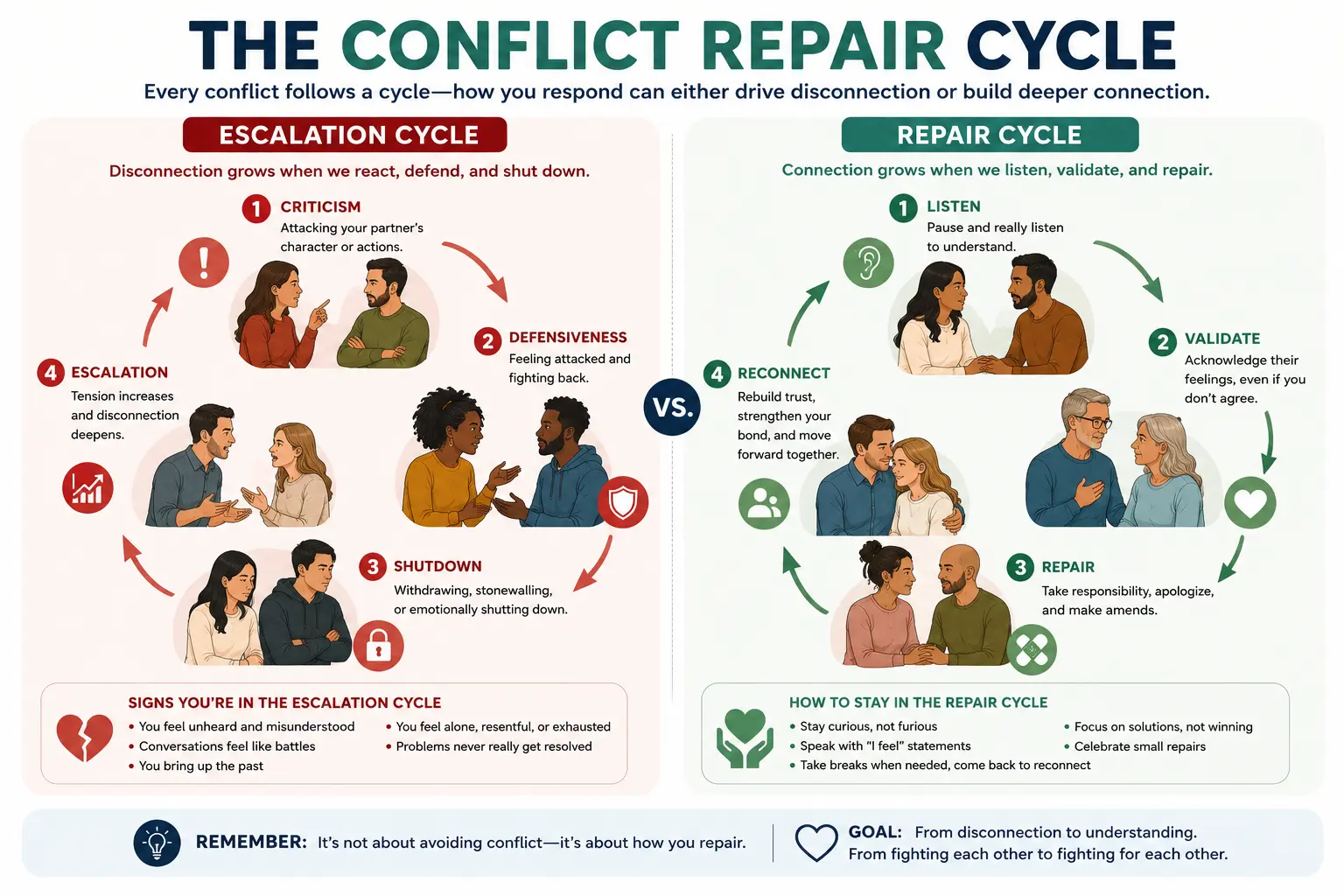 Infographic comparing the escalation cycle and conflict repair cycle in couples therapy to improve communication and emotional connection