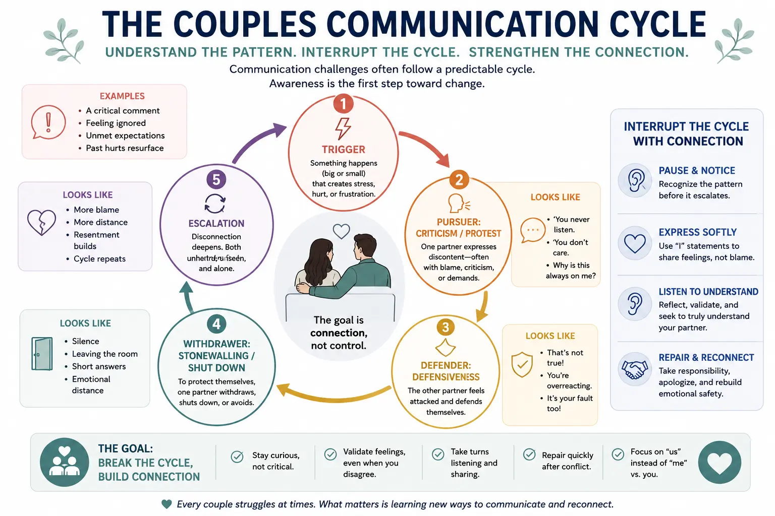 Infographic illustrating the couples communication cycle in therapy, including criticism, defensiveness, withdrawal, escalation, and repair strategies.