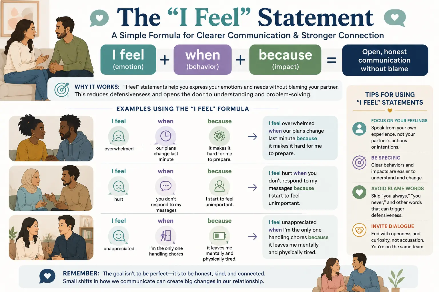 Infographic teaching couples how to use “I Feel” statements to improve communication, reduce defensiveness, and express emotions more effectively
