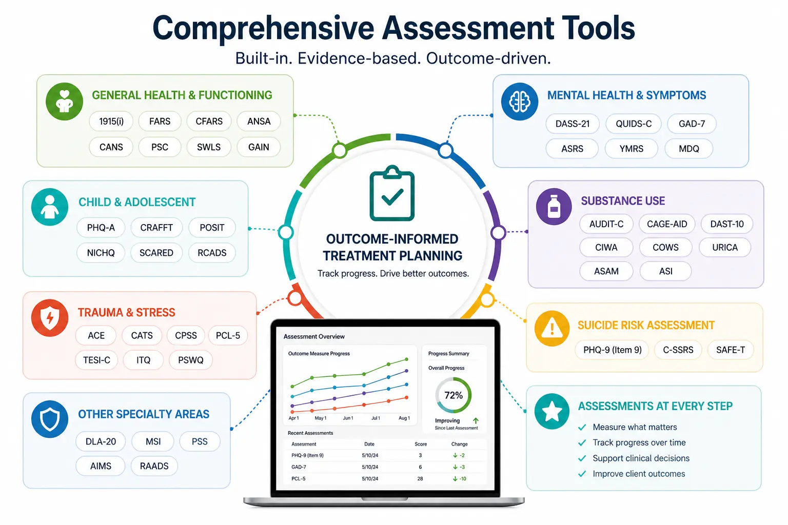 Mental health treatment planning software showing integrated outcome assessments across general health, trauma, mental health, substance use, and suicide screening tools