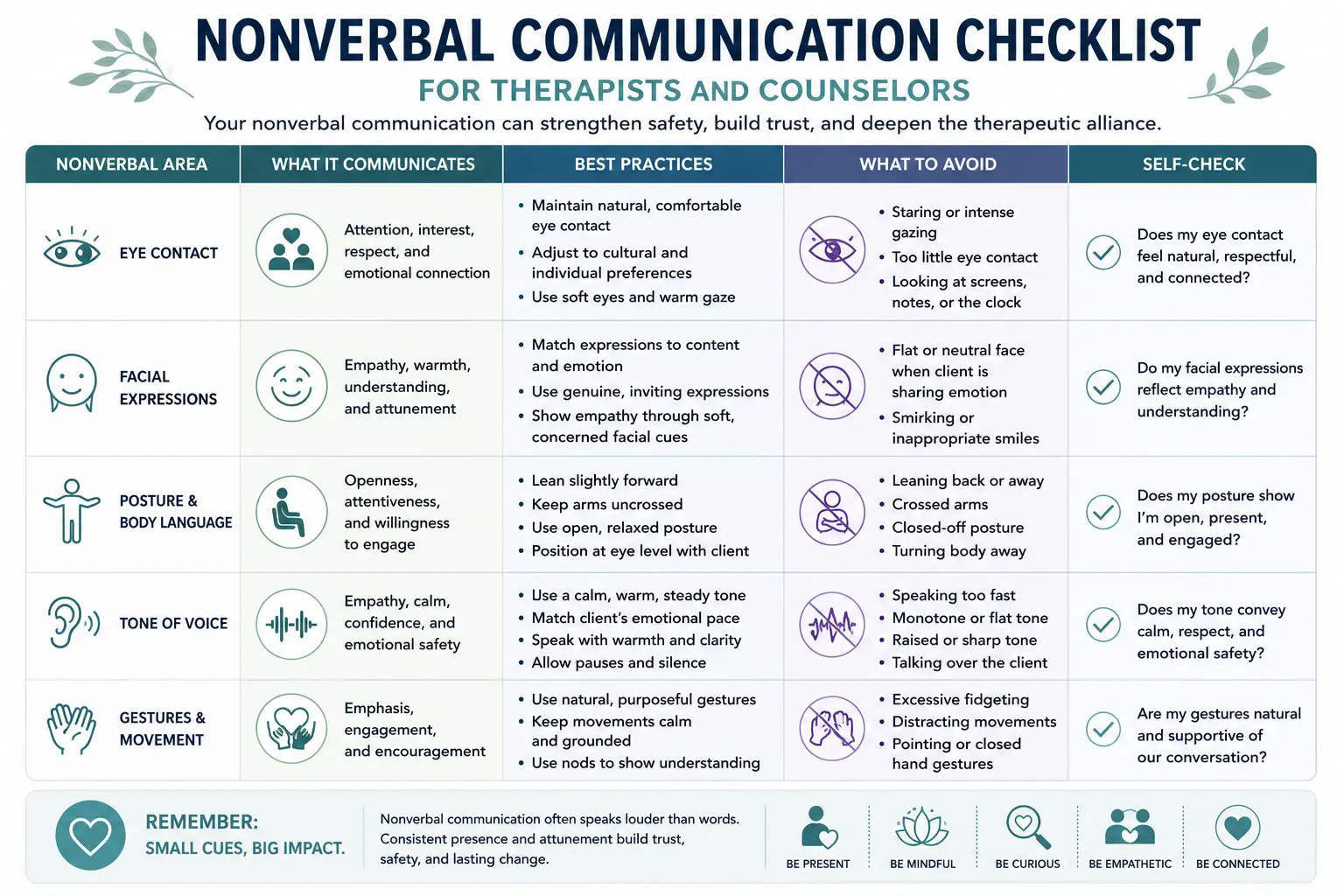 Nonverbal communication checklist infographic for therapists and counselors covering eye contact, posture, facial expressions, tone of voice, and gestures.
