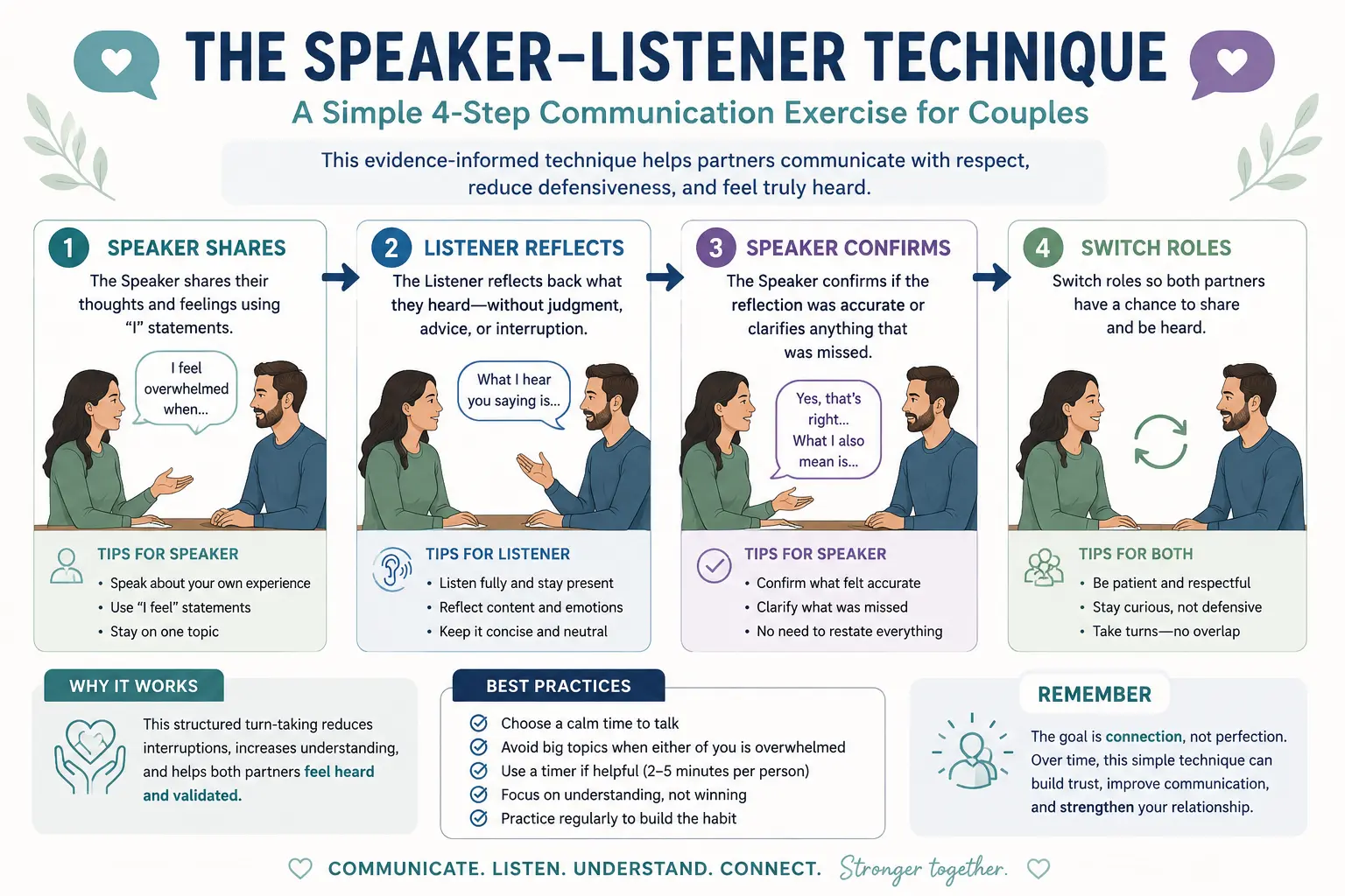 Infographic showing the Speaker-Listener Technique for couples therapy to improve communication, active listening, and conflict resolution