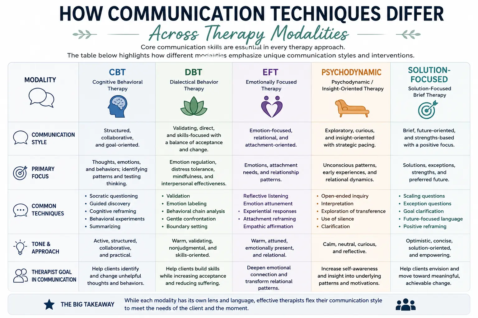 Comparison chart showing how communication techniques differ across CBT, DBT, EFT, psychodynamic, and solution-focused therapy modalities.