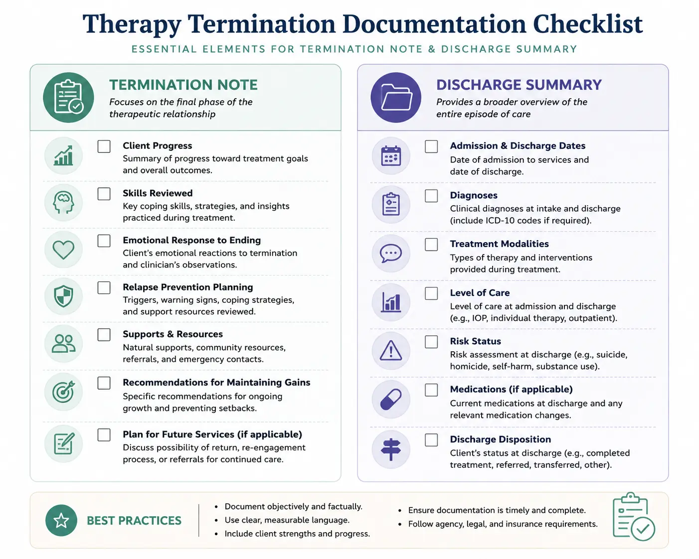 Therapy termination documentation checklist comparing termination note requirements and discharge summary requirements, including client progress, relapse prevention planning, diagnoses, level of care, risk status, and discharge disposition.
