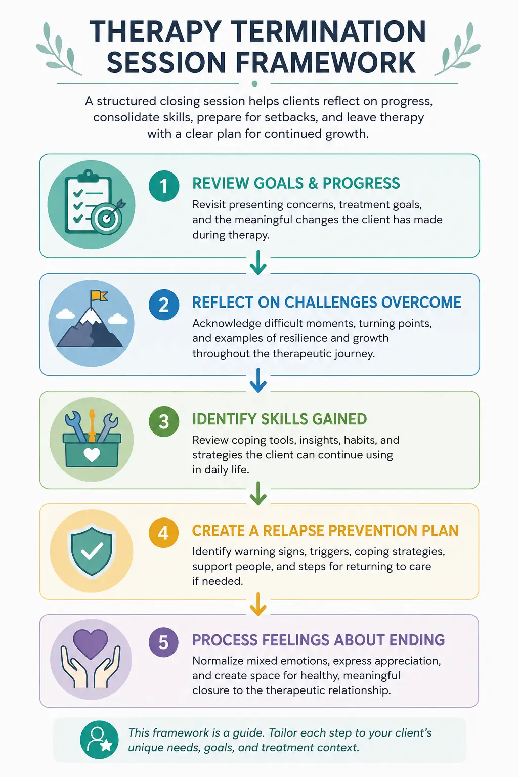 Infographic showing a five-step therapy termination session framework: review goals and progress, reflect on challenges overcome, identify skills gained, create a relapse prevention plan, and process feelings about ending therapy.
