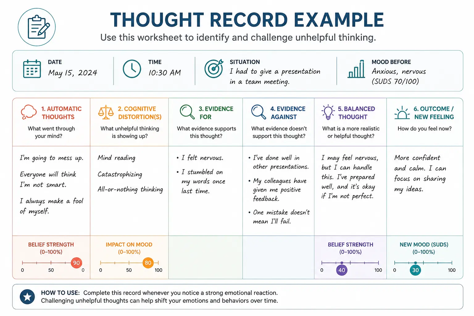CBT thought record example worksheet showing automatic thoughts cognitive distortions balanced thinking and emotion ratings