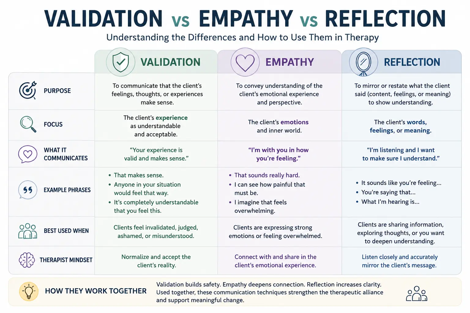 Comparison infographic explaining the differences between validation, empathy, and reflection in therapy communication.