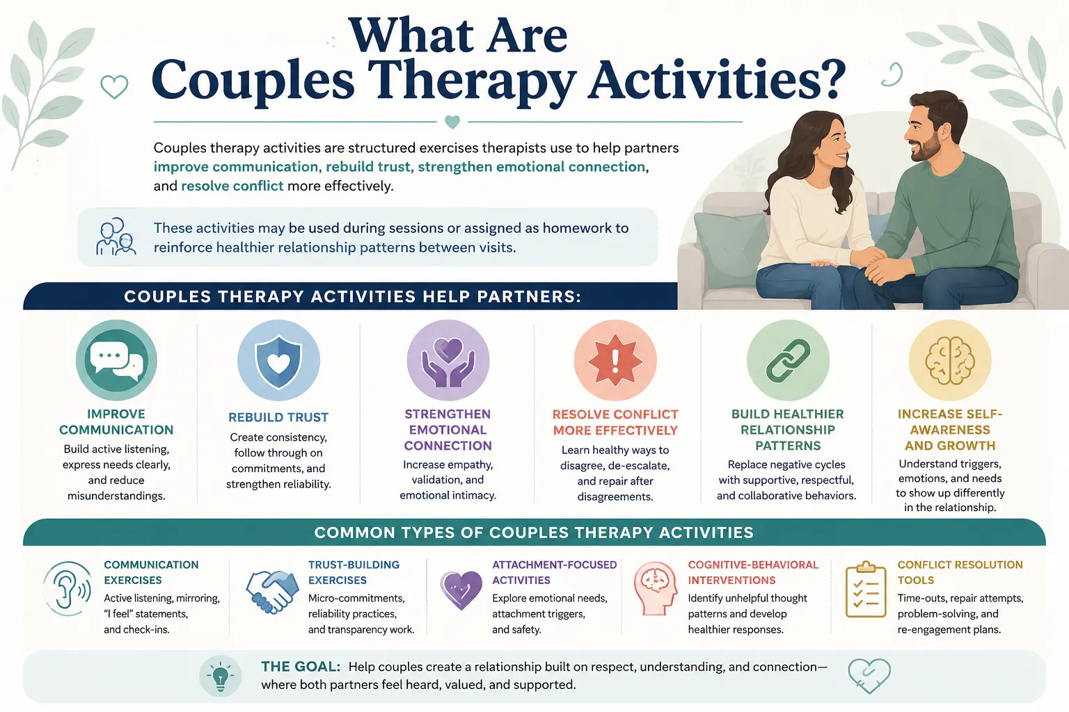 Infographic explaining couples therapy activities that improve communication, rebuild trust, strengthen emotional connection, and resolve conflict